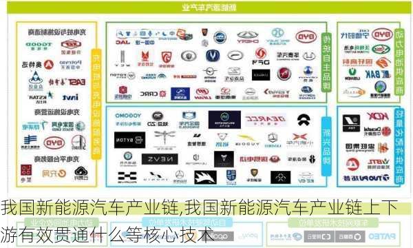 我國新能源汽車產(chǎn)業(yè)鏈,我國新能源汽車產(chǎn)業(yè)鏈上下游有效貫通什么等核心技術(shù)