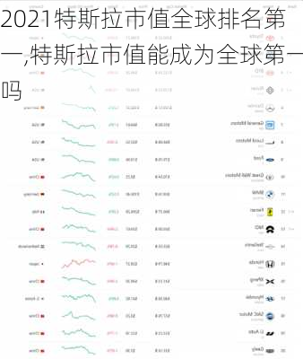 2021特斯拉市值全球排名第一,特斯拉市值能成為全球第一嗎