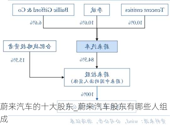 蔚來汽車的十大股東_蔚來汽車股東有哪些人組成