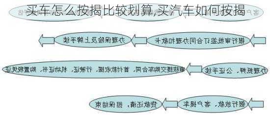 買車怎么按揭比較劃算,買汽車如何按揭