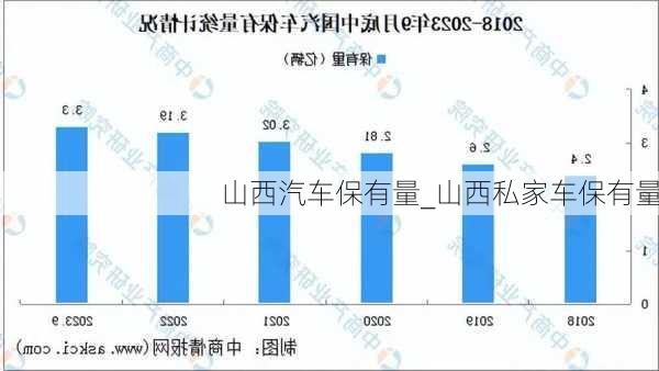 山西汽車保有量_山西私家車保有量