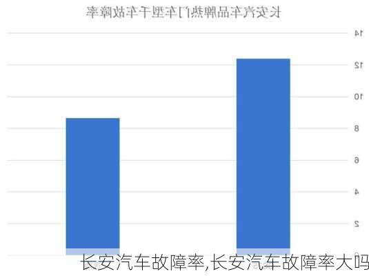 長安汽車故障率,長安汽車故障率大嗎