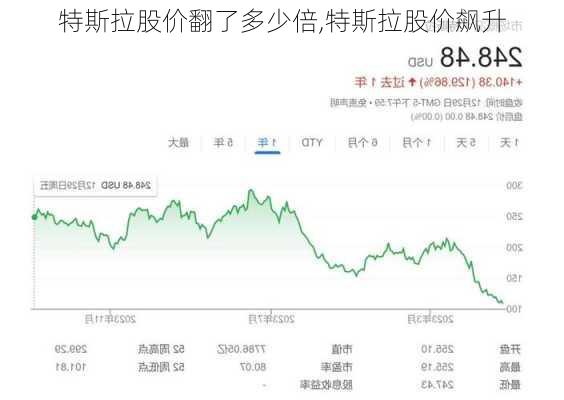 特斯拉股價(jià)翻了多少倍,特斯拉股價(jià)飆升