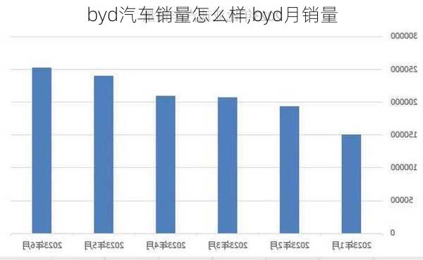 byd汽車銷量怎么樣,byd月銷量