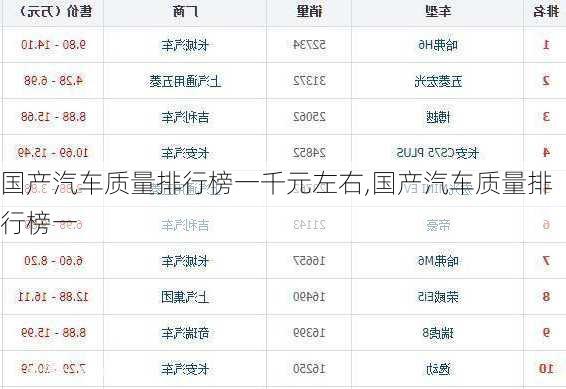 國產(chǎn)汽車質(zhì)量排行榜一千元左右,國產(chǎn)汽車質(zhì)量排行榜一