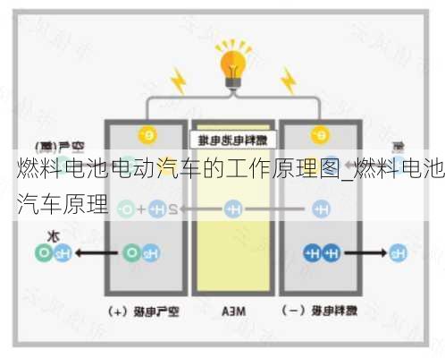 燃料電池電動(dòng)汽車的工作原理圖_燃料電池汽車原理