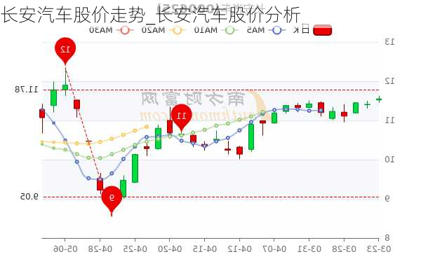 長(zhǎng)安汽車股價(jià)走勢(shì)_長(zhǎng)安汽車股價(jià)分析