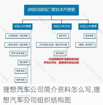 理想汽車(chē)公司簡(jiǎn)介資料怎么寫(xiě),理想汽車(chē)公司組織結(jié)構(gòu)圖