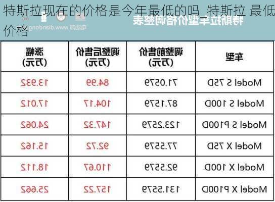 特斯拉現(xiàn)在的價(jià)格是今年最低的嗎_特斯拉 最低價(jià)格