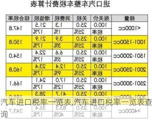 汽車進(jìn)口稅率一覽表,汽車進(jìn)口稅率一覽表查詢