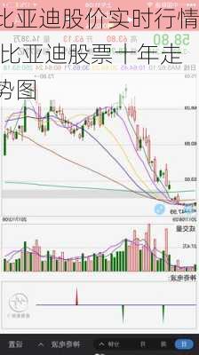 比亞迪股價(jià)實(shí)時(shí)行情,比亞迪股票十年走勢圖