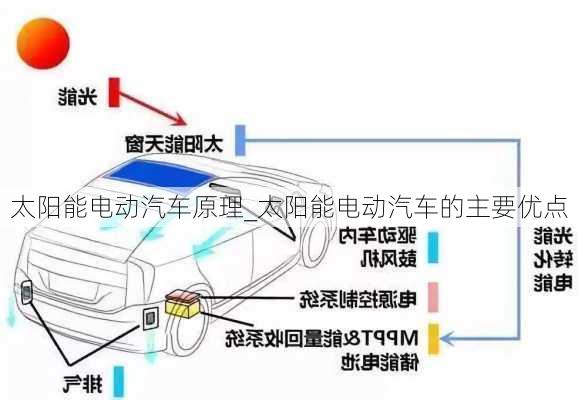 太陽能電動汽車原理_太陽能電動汽車的主要優(yōu)點(diǎn)