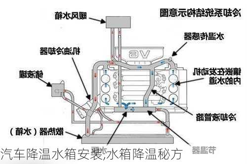 汽車降溫水箱安裝,水箱降溫秘方