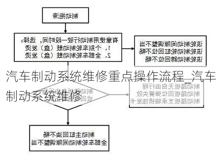 汽車制動(dòng)系統(tǒng)維修重點(diǎn)操作流程_汽車制動(dòng)系統(tǒng)維修