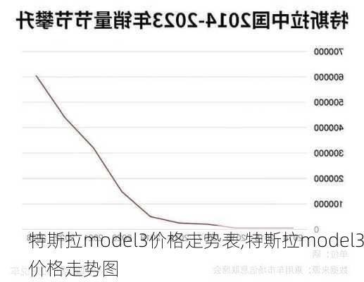 特斯拉model3價格走勢表,特斯拉model3價格走勢圖