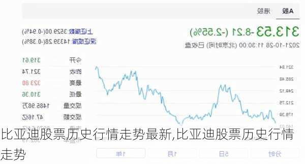 比亞迪股票歷史行情走勢最新,比亞迪股票歷史行情走勢