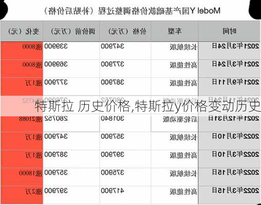 特斯拉 歷史價(jià)格,特斯拉y價(jià)格變動(dòng)歷史