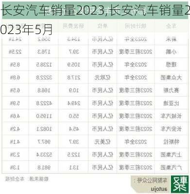 長(zhǎng)安汽車(chē)銷(xiāo)量2023,長(zhǎng)安汽車(chē)銷(xiāo)量2023年5月