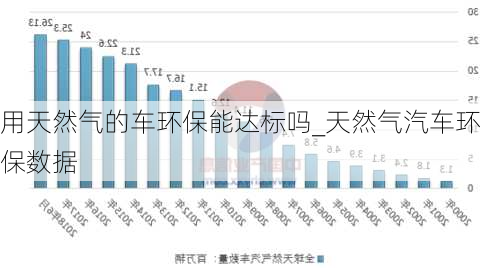 用天然氣的車環(huán)保能達標嗎_天然氣汽車環(huán)保數(shù)據(jù)