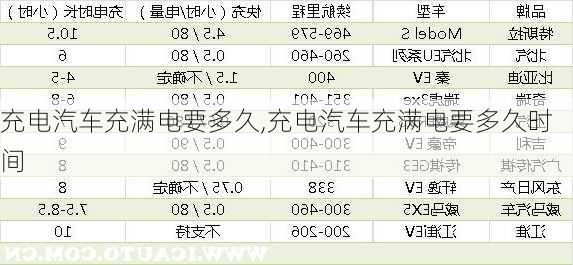 充電汽車充滿電要多久,充電汽車充滿電要多久時間