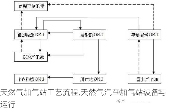 天然氣加氣站工藝流程,天然氣汽車加氣站設(shè)備與運(yùn)行