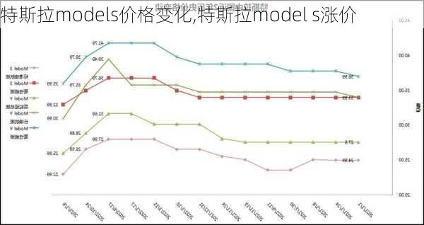 特斯拉models價格變化,特斯拉model s漲價