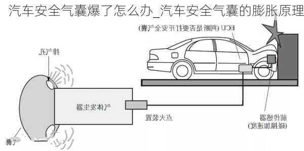 汽車安全氣囊爆了怎么辦_汽車安全氣囊的膨脹原理