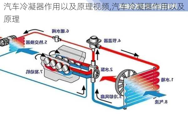 汽車冷凝器作用以及原理視頻,汽車冷凝器作用以及原理