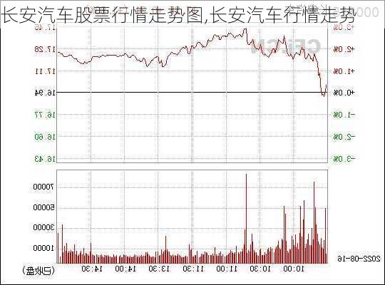長安汽車股票行情走勢圖,長安汽車行情走勢