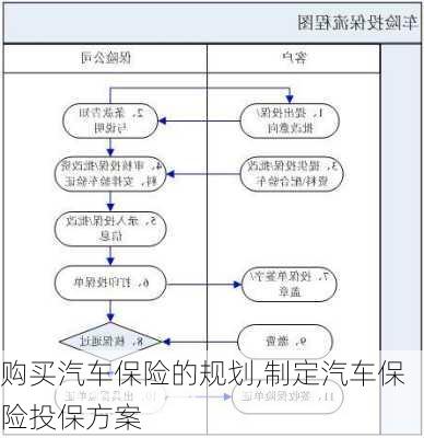 購買汽車保險的規(guī)劃,制定汽車保險投保方案