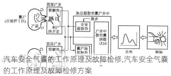 汽車安全氣囊的工作原理及故障檢修,汽車安全氣囊的工作原理及故障檢修方案