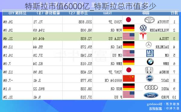 特斯拉市值6000億_特斯拉總市值多少