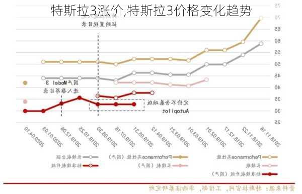 特斯拉3漲價(jià),特斯拉3價(jià)格變化趨勢