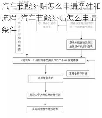 汽車節(jié)能補貼怎么申請條件和流程_汽車節(jié)能補貼怎么申請條件