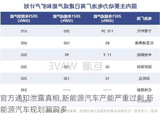 官方通知泄露真相,新能源汽車產(chǎn)能嚴(yán)重過剩,新能源汽車規(guī)劃漏洞多