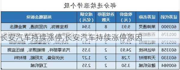 長安汽車持續(xù)漲停,長安汽車持續(xù)漲停原因