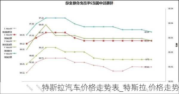 特斯拉汽車價格走勢表_特斯拉 價格走勢