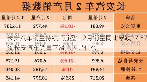 長安汽車銷量持續(xù)“崩盤”,2月銷量同比暴跌27.57%,長安汽車銷量下滑原因是什么