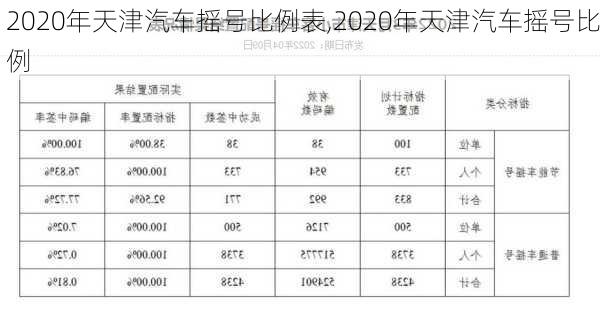 2020年天津汽車搖號比例表,2020年天津汽車搖號比例