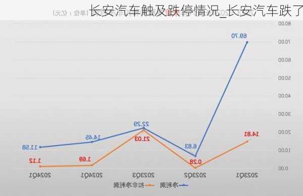 長(zhǎng)安汽車觸及跌停情況_長(zhǎng)安汽車跌了