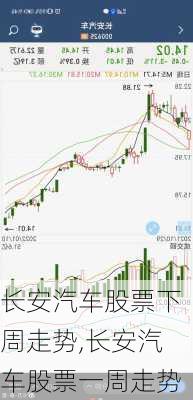 長安汽車股票下周走勢,長安汽車股票一周走勢