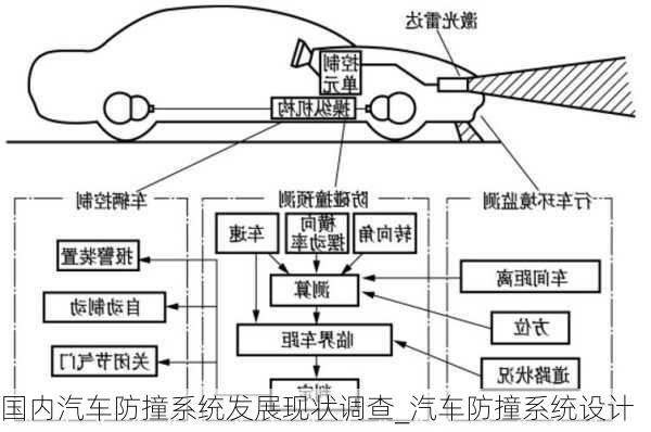 國(guó)內(nèi)汽車防撞系統(tǒng)發(fā)展現(xiàn)狀調(diào)查_(kāi)汽車防撞系統(tǒng)設(shè)計(jì)