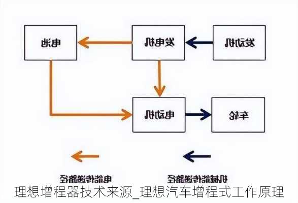 理想增程器技術來源_理想汽車增程式工作原理