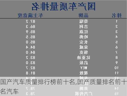 國產(chǎn)汽車質(zhì)量排行榜前十名,國產(chǎn)質(zhì)量排名前十名汽車