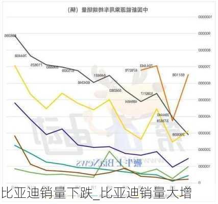 比亞迪銷量下跌_比亞迪銷量大增