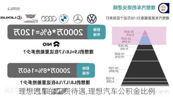 理想汽車的工資待遇,理想汽車公積金比例