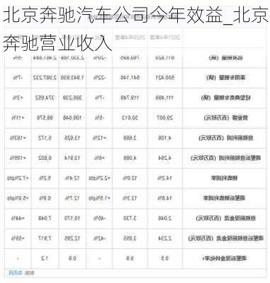 北京奔馳汽車公司今年效益_北京奔馳營業(yè)收入