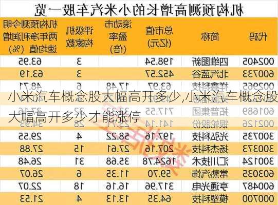 小米汽車(chē)概念股大幅高開(kāi)多少,小米汽車(chē)概念股大幅高開(kāi)多少才能漲停