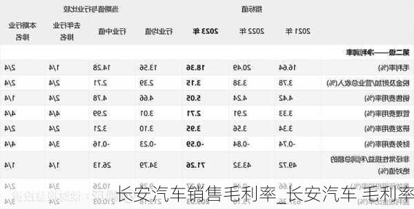 長(zhǎng)安汽車銷售毛利率_長(zhǎng)安汽車 毛利率