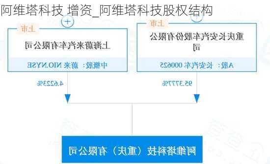 阿維塔科技 增資_阿維塔科技股權(quán)結(jié)構(gòu)